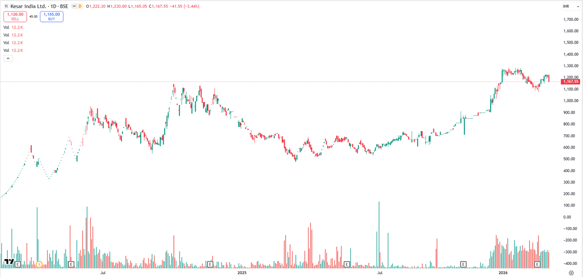 EyeOn_Trade's tweet image. #Kesar India Ltd 

All stocks/securities discussed are purely for educational and informational purposes only and do not constitute any buy/sell/hold recommendation. 

Always follow your own channel:whatsapp.com/channel/0029Va… 

Join your channel: t.me/PankajJain_EYE  

📢 For