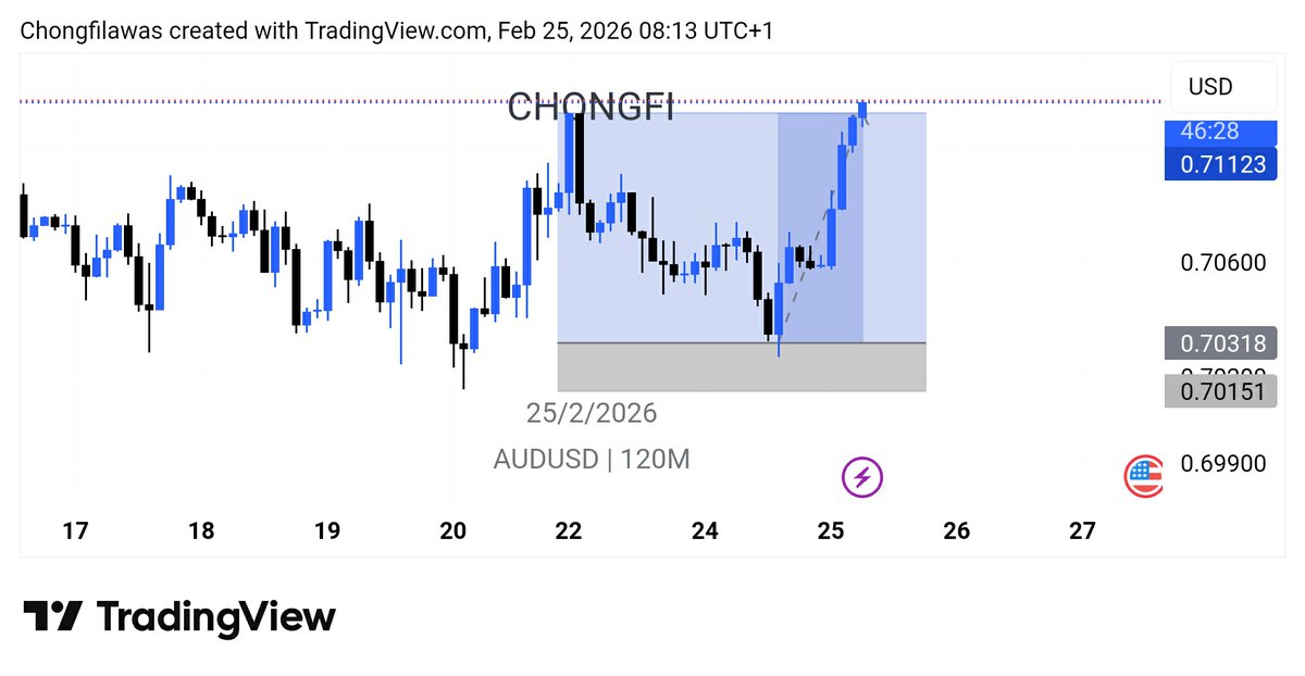 Chongfi_'s tweet photo. AUDUSD TRADE HIT TP
#FOREX #FOREXSIGNALS #FOREXSIGNAL #FOREXEDUCATION #TRADINGSIGNALS #TRADINGSIGNAL #ForexTrader https://t.co/X7IT1zcMfW