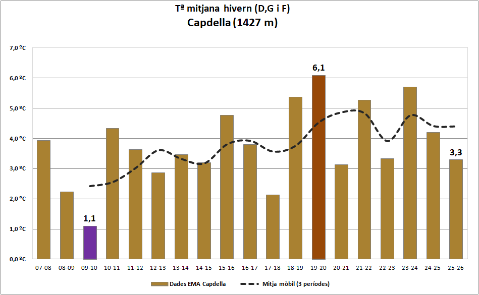climavallfosca's tweet photo. Els darrers dies de febrer han tingut un impacte notable en la mitjana tèrmica de l’hivern, fins al punt d’evitar que aquest es situï entre els més freds de la sèrie de #Capdella (2007–2026).
@meteocat @AEMET_Cat @MeteoAnd_OECC https://t.co/tbKF7R1YQv