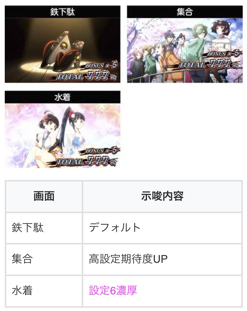 chonbo7771's tweet photo. 初打ち準備③

【スマスロ甲鉄城のカバネリ 海門決戦】

設定判別は既に多くの要素が判明しています

✅ST終了画面
✅キャラ紹介
✅トロフィー
✅アイテムくじ
✅技術介入ボイス
✅連打時の枚数
✅獲得枚数
✅CZ当選率
✅3周期目の当選率
✅景之STループ

ST終了画面とキャラ紹介は5001〜7000Gで出現率アップ、7001〜8000Gで出現率が大幅にアップ

トロフィーは出現率が全体的に低めです

技術介入ボイスは似たセリフもあって間違いやすそうなので注意

実戦データを見ると「高設定期待度UP」系は下でも割と出そうなので1回での過信は禁物!?

https://t.co/hpoRXKfq04