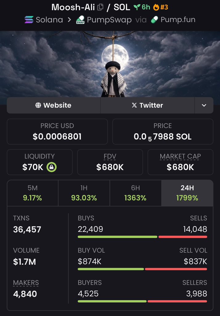 aplhaApe's tweet photo. Just nailed a monster move with $Moosh-Ali — from $65K to $680K Mcap, locking in a sharp 10.46x return. 📈
This is what strategic positioning looks like. 🔥
The next breakout is coming — join my private Tg for real-time plays and smart insights. 💰
#Moosh-Ali #memecoin https://t.co/Xo1hEEqkCD