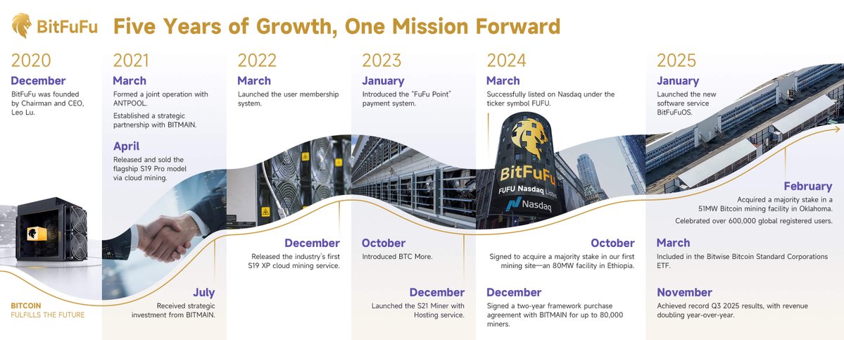 BitFuFuOfficial's tweet photo. On March 1, #BitFuFu celebrates its 5th Anniversary and 2nd Anniversary as a Public Company.

Five years of building. Two years of accelerating growth.

Thank you for being part of our journey. Let’s celebrate this milestone together. 🚀

#Bitcoin #BTC #BitcoinMining #GOLD https://t.co/Q5421Im1zA