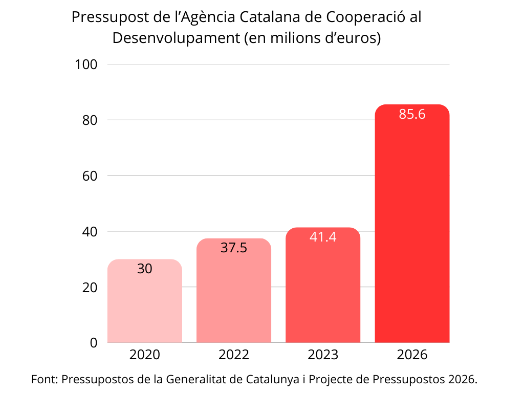 Com que la situació econòmica de Catalunya va com un coet i la gestió dels trens va sobre rodes, el Govern de la Generalitat ha decidit que per als pressupostos de 2026, es destinarà el doble en ajut a altres països que el 2023. Concretament, es passarà dels 41,4 milions el 2023