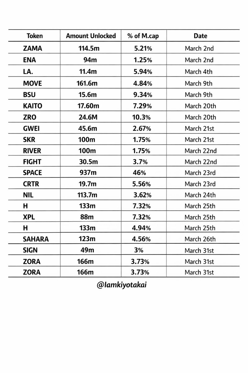 I Just compiled a list of all upcoming token unlocks scheduled for March.

Seems it is going to be a busy month for folks planning on trading them.
Seated for them all... Let's print.
gShort
