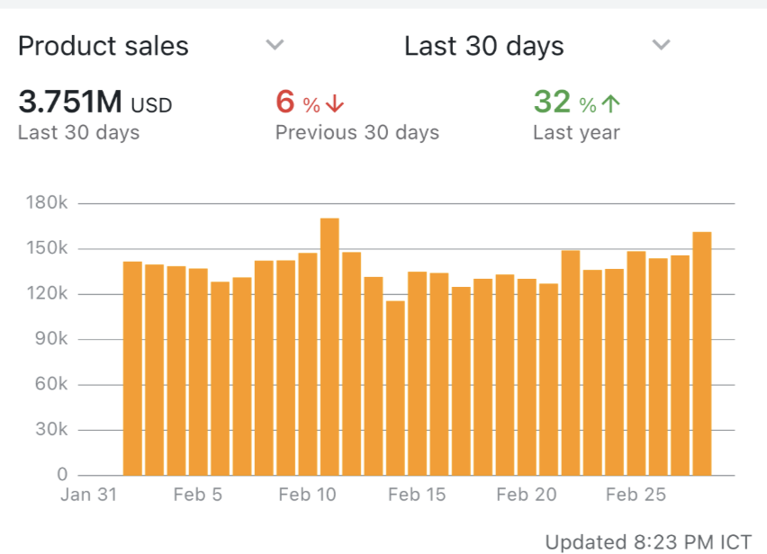 Good February. Not sure why 2 days are missing.
I think february brought 2 big short term &amp; 1 big long term changes to amazon FBA.

The 2 short term changes are : 
1. now all products of a variation can rank on the same kw => this will main dominant listings even more dominant =>
