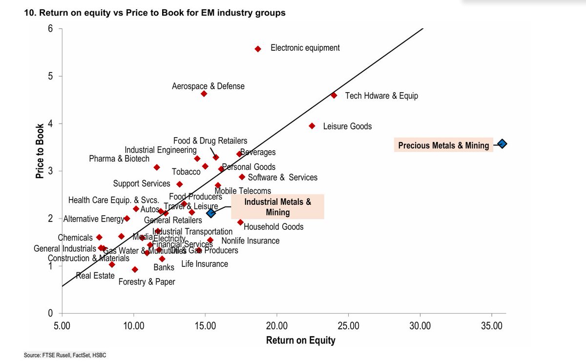 How Undervalued are Miners?
This undervalued