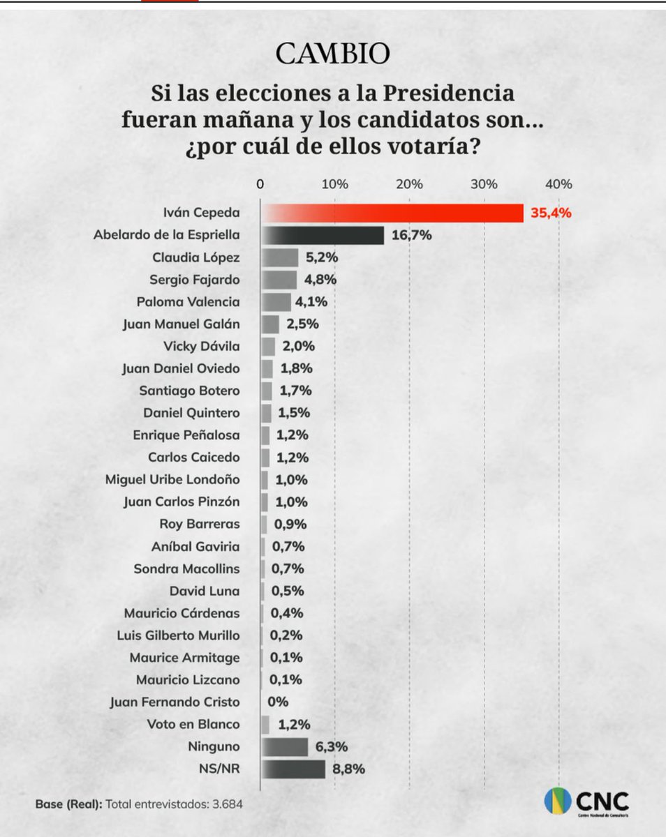 La encuesta del <a href="/CNCSocial/">Centro Nacional de Consultoría - CNC</a> ratifica que la gente quiere que <a href="/IvanCepedaCast/">Iván Cepeda Castro</a> sea su presidente. ¡Yo también quiero!

#CepedaPresidenteEnPrimera 
#IvanNosUne