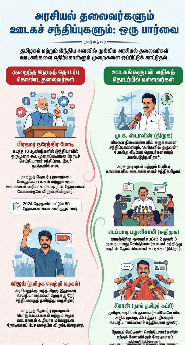 kalaiselvan1993's tweet photo. "மைக் முன்னாடி நின்னாலே சிலருக்கு வேர்க்குது, சிலருக்கு வார்த்தை கொட்டுது! 🎙️💦
​கேள்விகளைத் தவிர்க்கும் 'சைலண்ட்' தலைவர்கள் ஒரு பக்கம், எதற்கும் தயங்காத 'வைலண்ட்' பதிலடி தலைவர்கள் ஒரு பக்கம். 2026-ல் யாரை மக்கள் ஏற்பார��கள்? #Modi #stalin #Vijay #seeman #EPS https://t.co/WlIQIxn84t