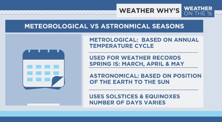 johndavittontv's tweet photo. Winter is over ! Today is the 1st day of meteorological spring! In the science world, the seasons are based on months and not the ritual of the solstice and equinoxes. Spring is March, April and May. https://t.co/aa8P3VXukQ