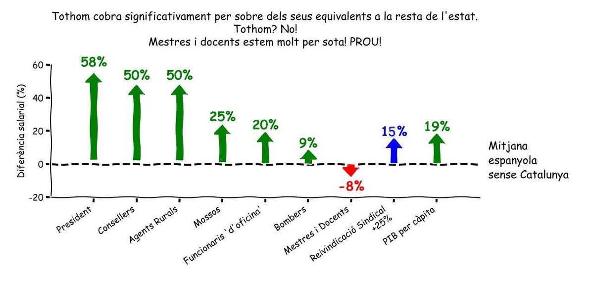 No hauríem de tornar a les aules fins que ens pugin un 35% del sou com a mínim.
<a href="/DocentsEnVaga/">Docents en Vaga</a> 
#VagaVagaVaga