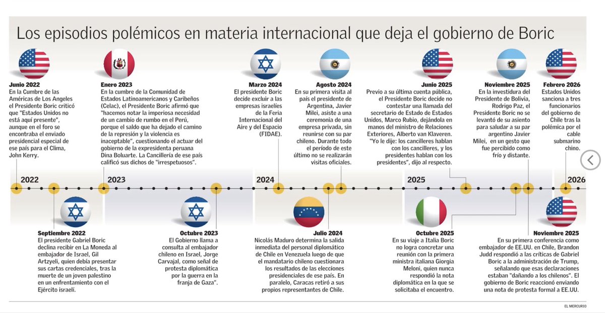 Herencia diplomática del Presidente Boric: 

Sin contar los altercados de sus propios embajadores, 12 polémicas, con 6 países distintos, 4 con la superpotencia mundial y otros 4 con potencias militares.

Fuente: El Mercurio.