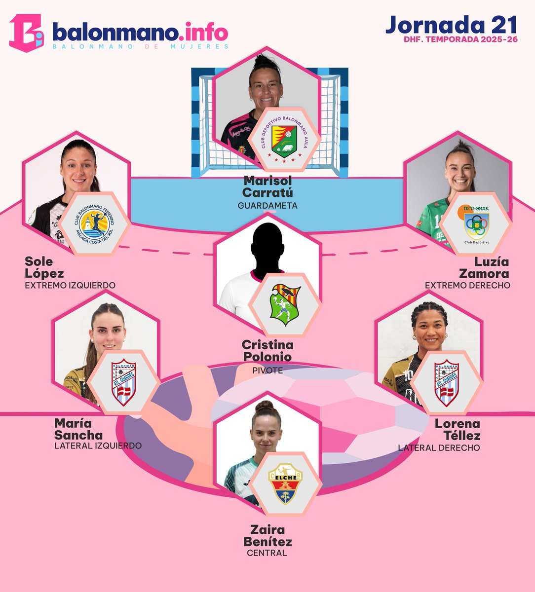 balonmanoinf0's tweet photo. Ya tenemos el #7mujeres de la Jornada 21:
En la portería Carratú (@BmAulaCultural)
En los extremos @solesbm (@bmmalagacosta) y Luzía Zamora (@Beti_guerreras)
En los laterales las jugadoras del @AtleticoGuardes @Mariasancha14 y @LorenaAideTell1 
Central: Zaira Benitez @cbm_elche https://t.co/lXbkzBzUF0