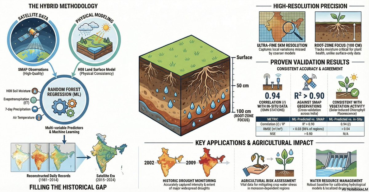 ChuphalDipesh's tweet photo. New Dataset Released! – Gridded Root-Zone Soil Moisture for India (1981–2024).

Excited to share our recent work on “Development of Gridded Root-Zone Soil Moisture Product for India, 1981–2024” using Machine Learning.

Read full paper here: https://t.co/ZKadx2krtg

 @vmishraiit https://t.co/Dn14OgNd8y