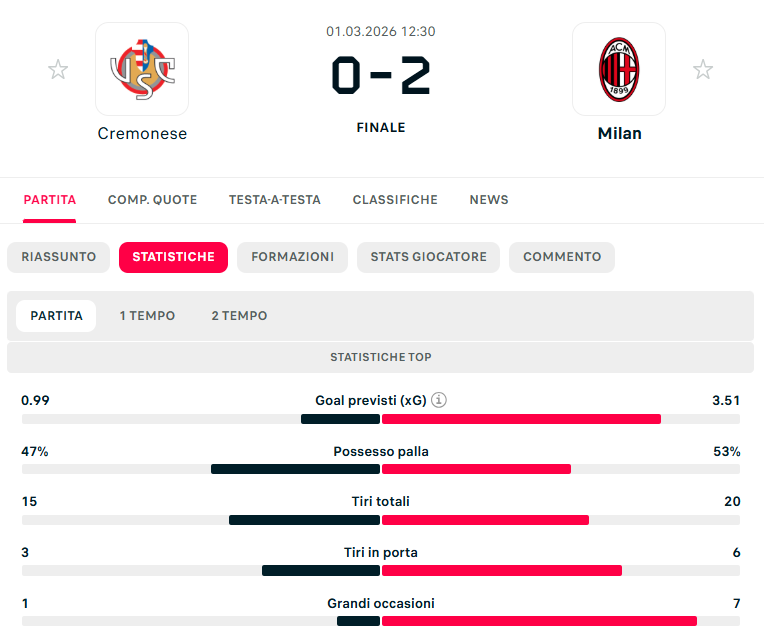 capuanogio's tweet photo. La solita, enorme, fatica del #Milan a far cadere la resistenza delle squadre che attendono con il blocco basso.

Il secondo posto è una mezza impresa di #Allegri che blinda la qualificazione alla prossima Champions League. Quando gli daranno una prima punta...

#CremoneseMilan https://t.co/THZtUQrLMa