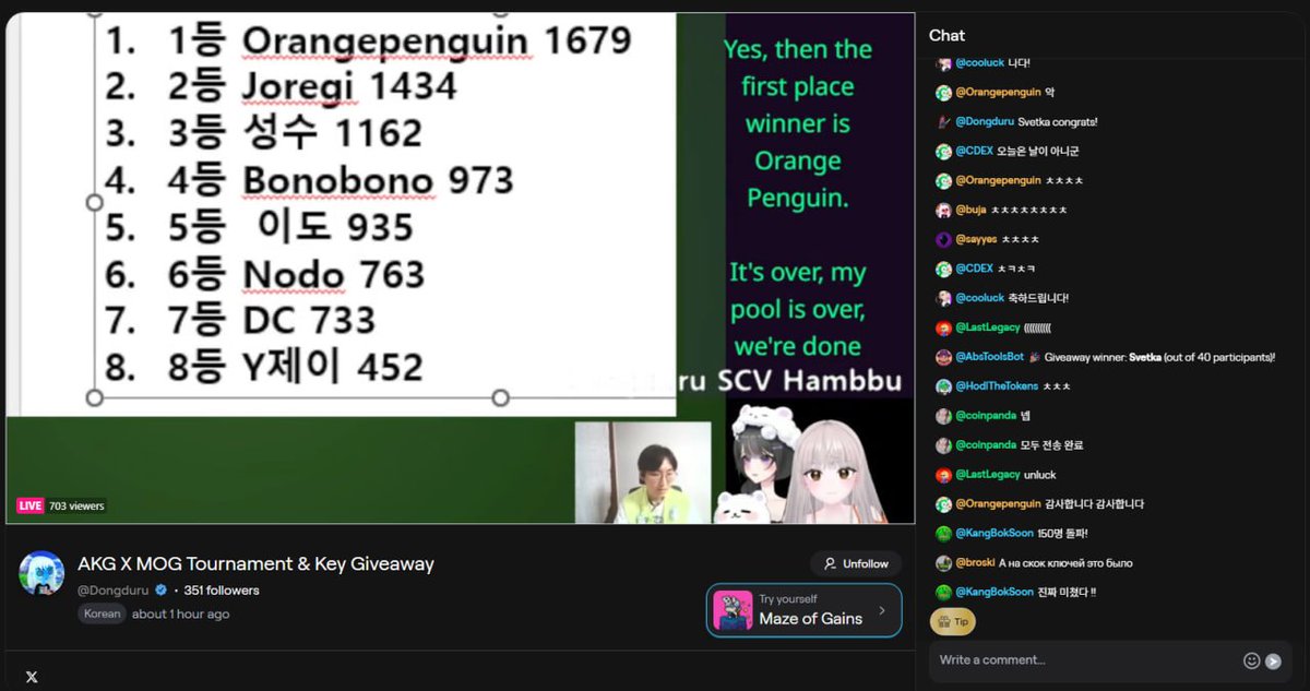 Around 175 unique viewers on the Abstract Portal and about 700 combined views on X.

<a href="/AbstractKoreaGG/">AKG (Abstract Korea Game guild)</a> &amp; <a href="/onchainheroes/">Onchain Heroes: Maze of Gains</a> have set a record that will be remembered in <a href="/AbstractChain/">Abstract</a> history😎

We sincerely thank everyone who joined and supported the event.

8 participants competed