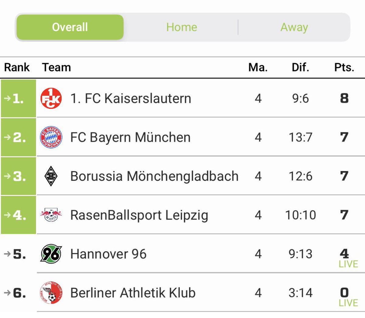 Die U19 bleibt ungeschlagen und Tabellenführer! #Betze 

Nachdem man mit einem 1:2 Rückstand und einer Roten Karte für Dzenan Resic in die Halbzeit ging, schoss man in der 90. Minute, in Unterzahl, den Ausgleich gegen RB Leipzig. 

Torschützen:
Dzenan Resic
Kian Ramadani