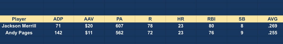mattywood's tweet photo. Player comparison, using an aggregate projection of Steamer, THE BAT, THE BAT X  and OOPSY 

Jackson Merrill &amp; Andy Pages 

*NFBC OC ADP &amp; AAV from 2/14-2/28 https://t.co/vKmJJPISVb