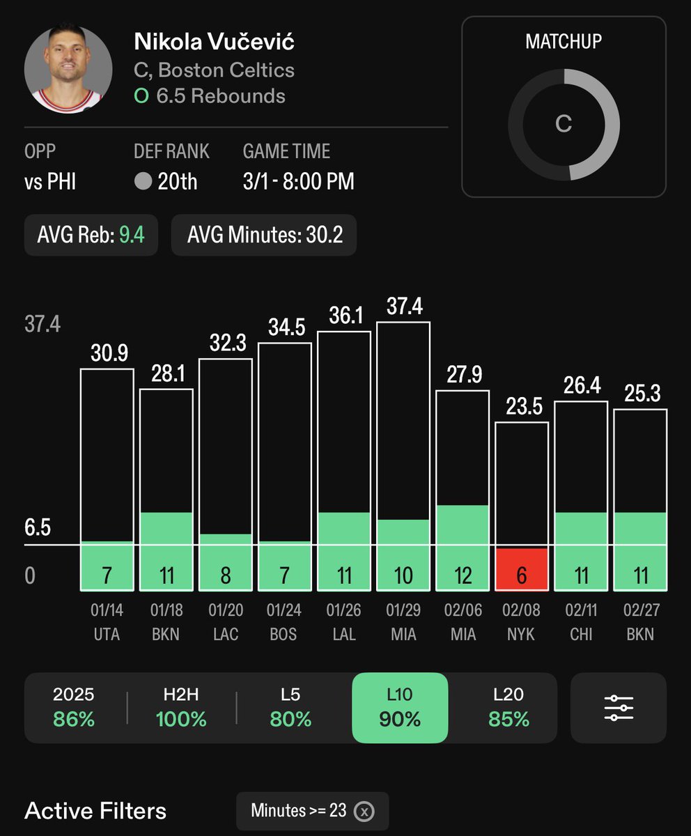 NBA 3/1 BEST BET #2 🏀

Collab w/<a href="/KashyLocks/">Ka$hy💰</a> 

1U: Nikola Vucevic O6.5 REBS 
(-135 Onyx)

Sneaky spot on today’s slate that has really good upside although on paper it may look different. Going to try and keep it simple…. 

Vuc enters a matchup against a Sixers team who is just