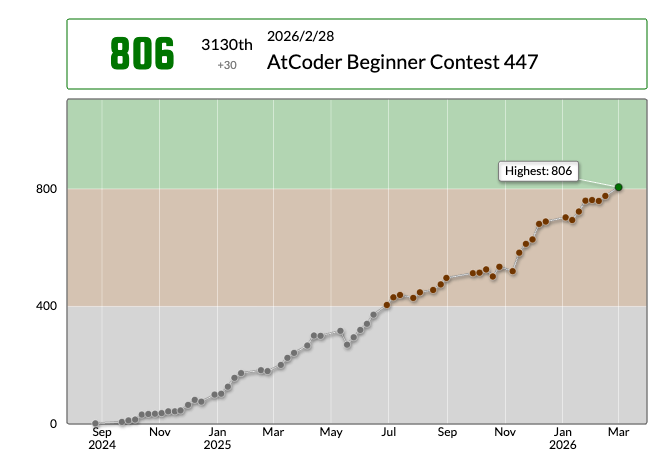 imakn_0037's tweet photo. コツコツやってきて入緑〜!!
imaknさんのAtCoder Beginner Contest 447での成績:3130位
パフォーマンス:1046相当
レーティング:776→806 (+30) :)
Highestを更新し、6 級になりました!
#AtCoder #ABC447 https://t.co/r3jQZDRHph https://t.co/Ytn5olnAEP