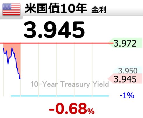 groove_comp's tweet photo. 先週から...
usdjpy；155.02→156.00
DXY；97.78→97.64
JXY； 64.50→64.08
EXY； 117.89→118.06
us02y；3.482→3.383
us10y；4.085→3.945
jp10y；2.115→2.111
spx500usd；6914.0→6868.8
NI225；56825→58850
XAUUSD；5108.36→5278.60
USOIL；66.30→67.28
 #us10y #fto_ys
【🇺🇸米国債10年債】 https://t.co/vUUpFk2RQL