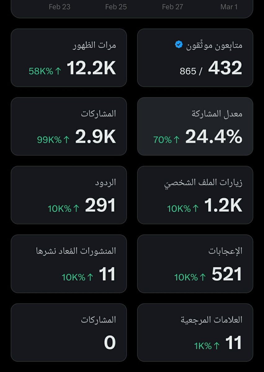 باقي 68 موثق ✅
تكمل ان شاء الله 
رتويت 
تعليق 
اعجاب