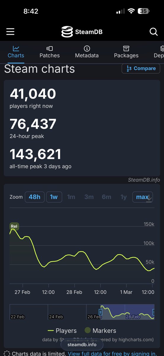 Fussell__'s tweet photo. @LUCKYY10P Enough time has been given, charts don’t lie, game is DOA, this is a free weekend, paid numbers will be half of this. https://t.co/2ZhaNDlMIo