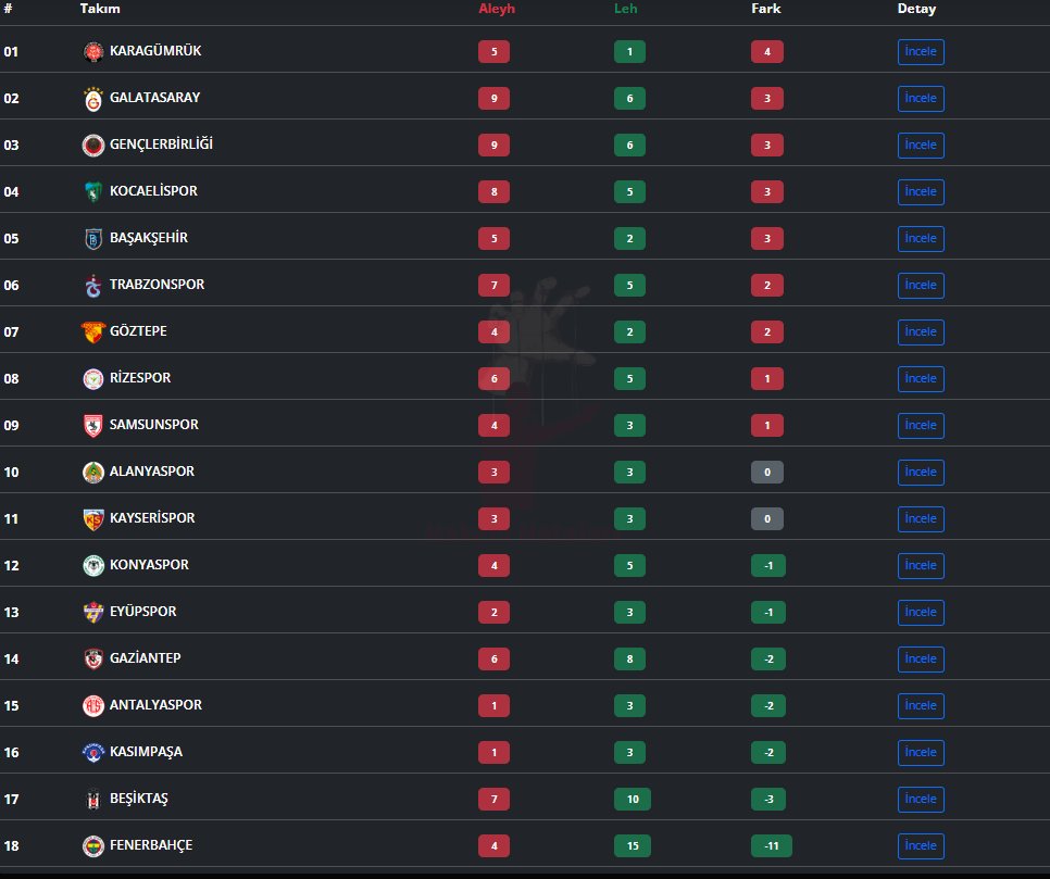 An itibariyle Süper Lig'de aleyhine en çok hakem hatası yapılan Galatasaray ve Gençlerbirliği.