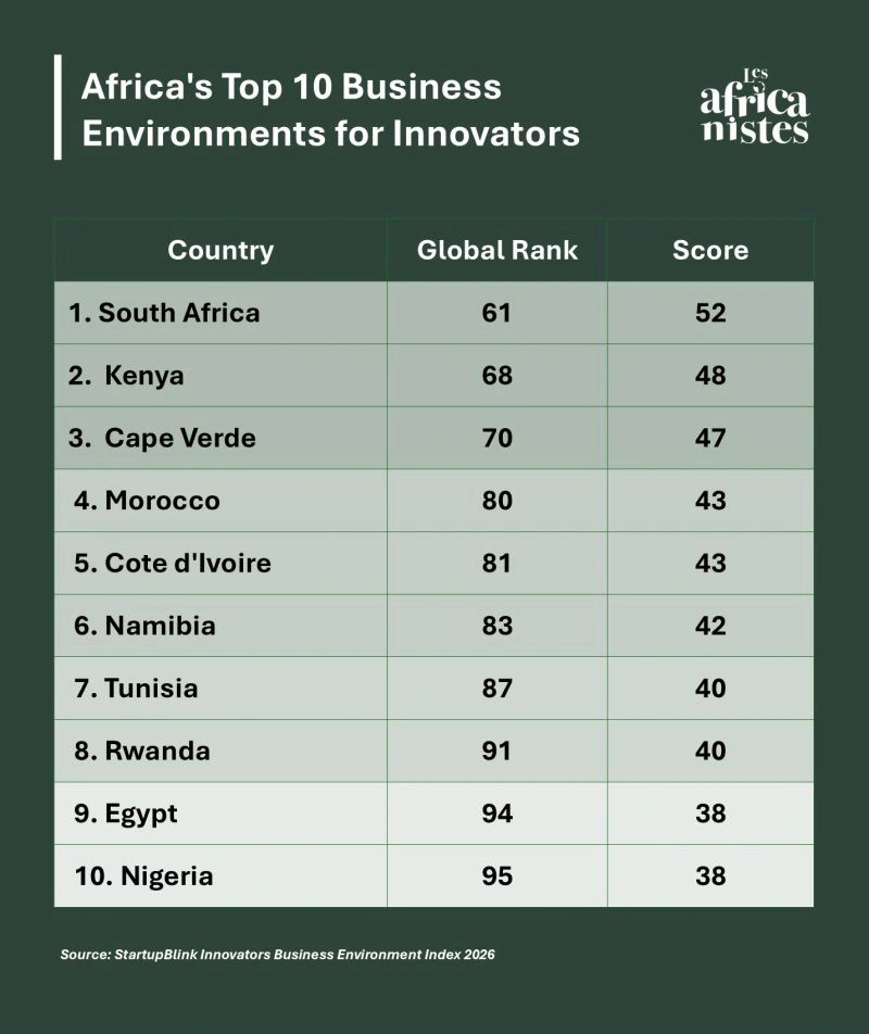 Bahati83's tweet photo. Every country on this list leads its subregion in at least one category. Which country's strength surprises you most?
Source: StartupBlink Innovators Business Environment Index 2026
#RwandaIsOpen https://t.co/LCr8kq2zmV