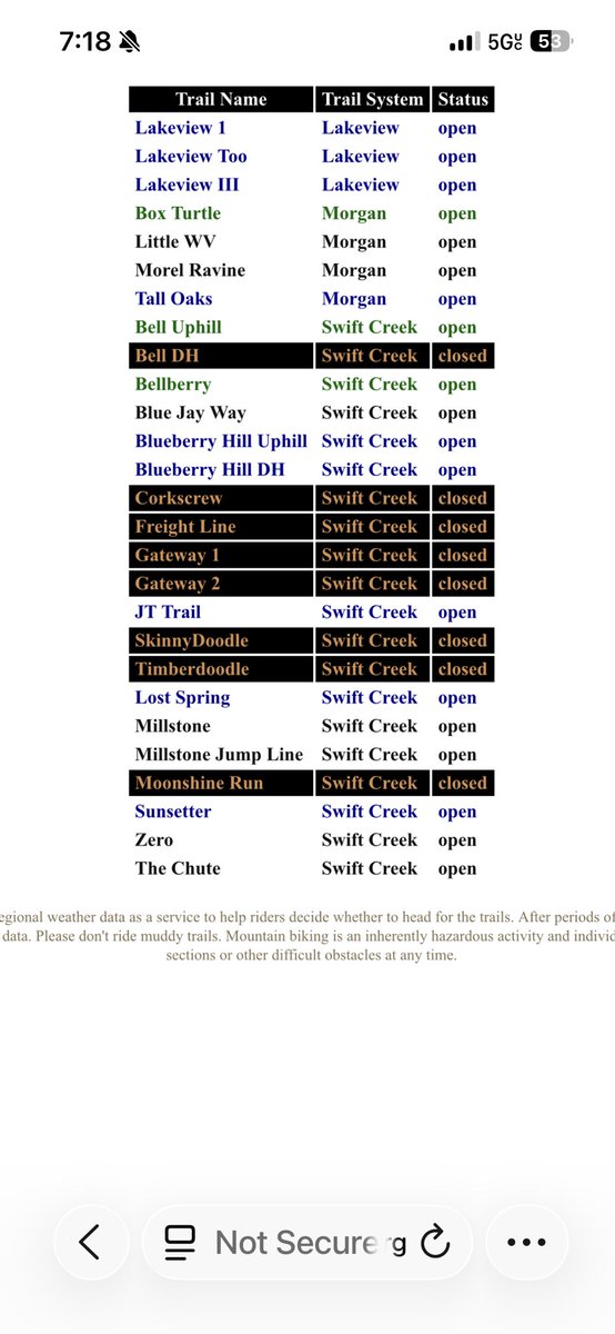 Sunday: Same  deal as yesterday at Poca so see pic for details. City trails and Leakes Mill are open. Enjoy today’s weather! #dailytrailreport