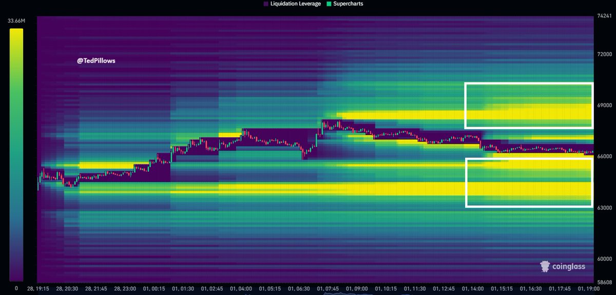 TedPillows's tweet photo. $BTC liquidation heatmap looks pretty balanced right now.

There's a decent liquidity cluster around the $63,500-$64,000 level, which could be taken out first if US futures slide down.

After that, MMs will target the upside liquidity around the $69,000 level. https://t.co/j4FdOszYtF