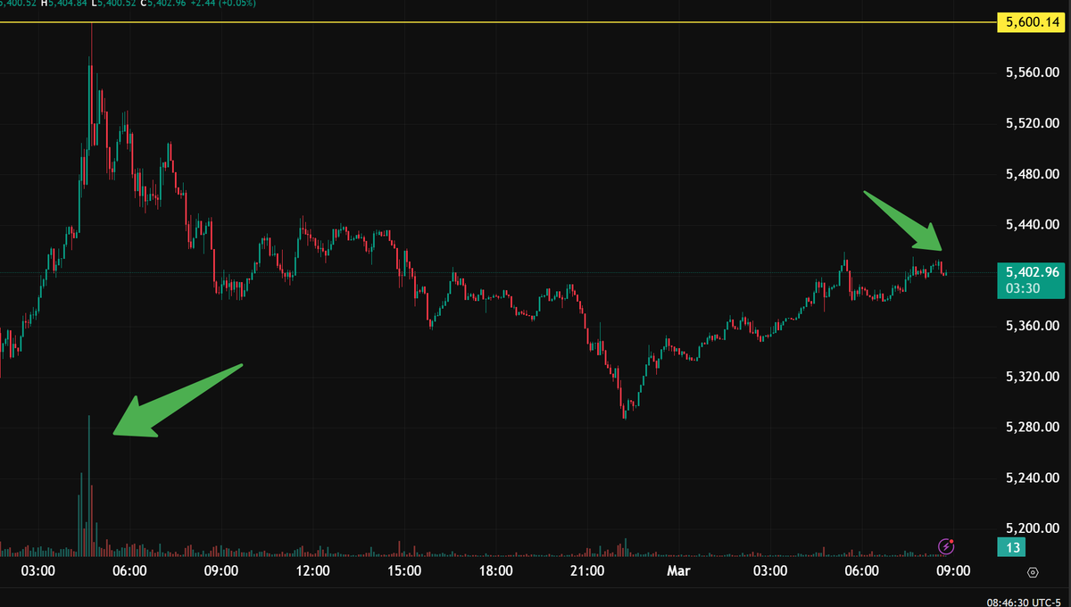 IntlStacker's tweet photo. 🚨ALERT: PAXG (tokenized gold on crypto) is absolutely ripping right now — trading at $5,402.96 after blasting to a high of $5,600.55 yesterday! 📈

👉 Normally PAXG sits at a tight 0–2% premium over COMEX/LBMA spot gold… but in full-blown hype mode it jumps to 3–5%. 

👉 Massive volume poured in the moment the attacks started (chart below shows the insanity). 

👉 PAXG surged $322+ over Friday’s spot close of $5,278.51 → and as of this tweet it’s still sitting $124.45 above current spot gold!

👉Safe-haven demand is off the charts — crypto never sleeps, so the premium is running wild while traditional markets are closed.

👉What happens when spot opens tonight? Massive gap-up for gold… and silver? 

👉I’m going LIVE on YouTube to watch it unfold — drop your predictions below! 👇👇👇👇