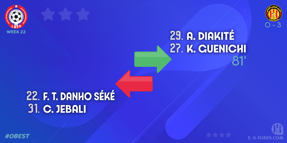 ESTuniscom's tweet photo. ⏱ 81' | #Ligue1Tn🇹🇳 Week 22 #OBEST | #OlympiqueBeja 0⃣-3⃣ @ESTuniscom : 🔁 Substitute (EST): A. Diakité, K. Guenichi IN ↔ C. Jebali, F. T. Danho Séké OUT / تغيير / Changement https://t.co/nDQDBXagsC