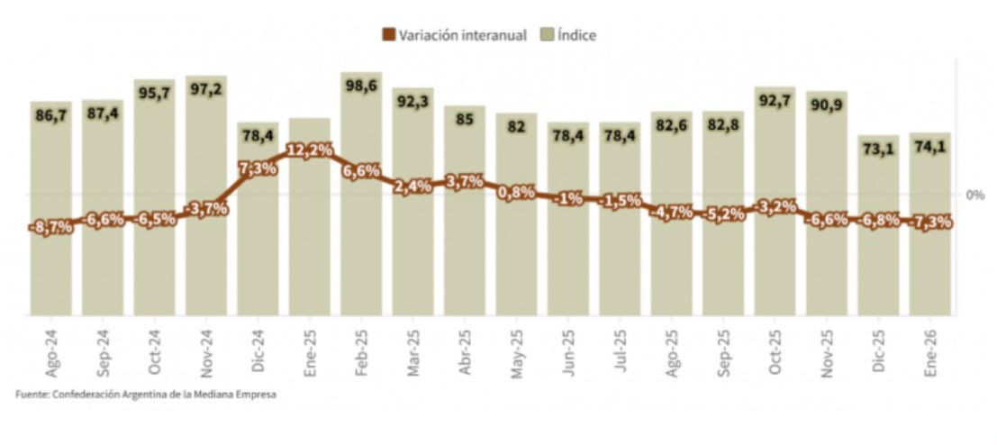 Según CAME, en enero la producción industrial de las pymes cayó interanualmente un 7,3%.