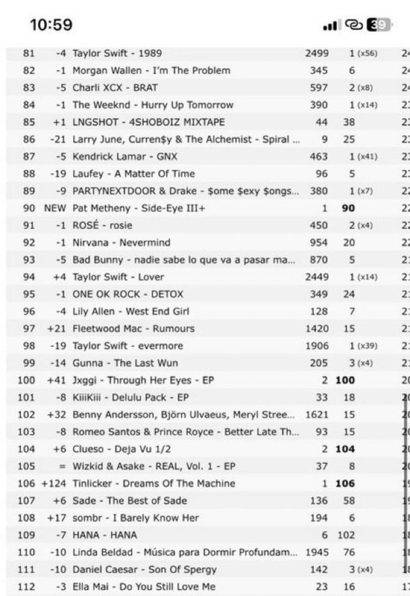 Wizkid &amp; Asake “Real VoL1” remains #105 on World wide Apple Music Top albums chart 📊 

— Peaked #8 and has spent 37 days on the chart !!!