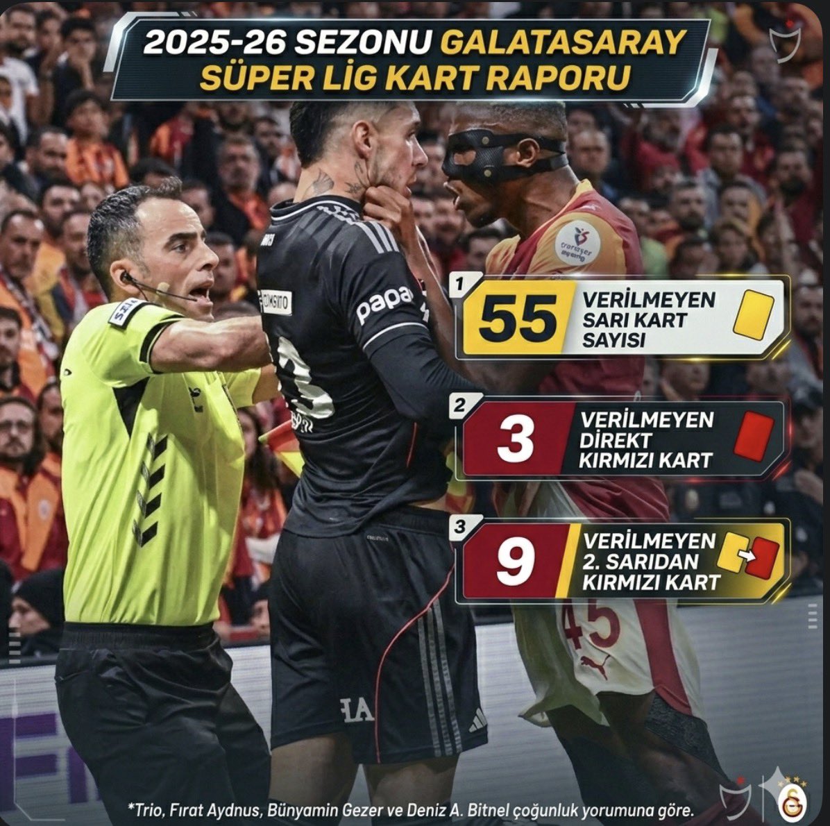 Trio, Fırat Aydınus, Bünyamin Gezer ve Deniz A. Bitnel çoğunluk yorumuna göre;

Süperlig 2025-26 sezonu 24. haftaya kadar Galatasaraylı oyuncuların görmesi gerektiği halde hakemler tarafından gösterilmeyen kart sayısı: