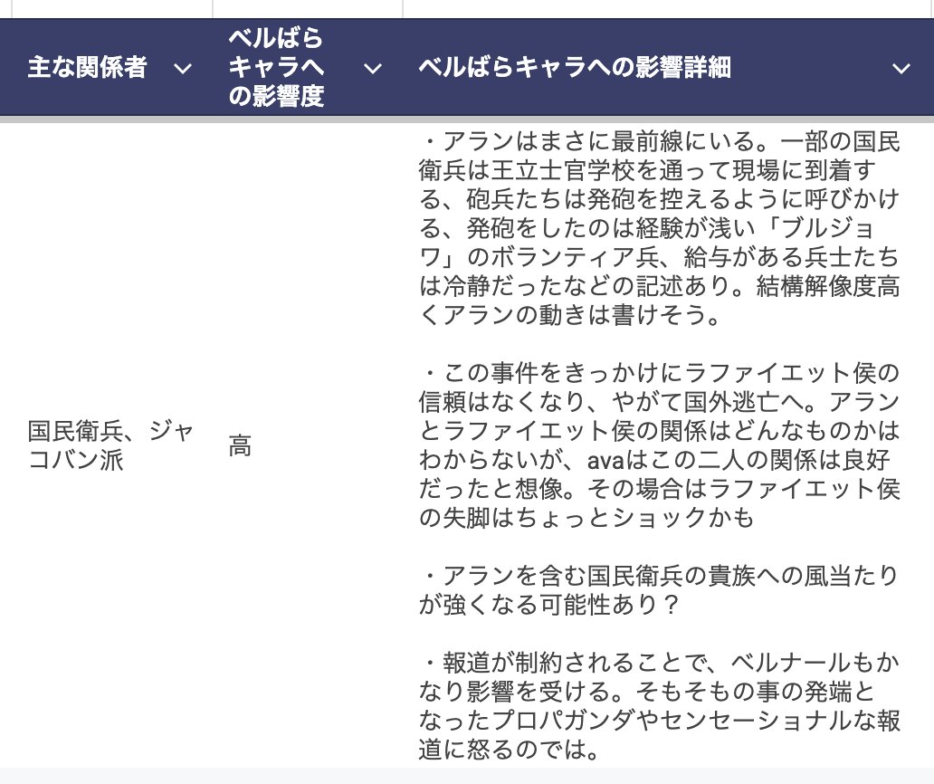 恐怖政治時代の年表、自分用にのんびりと作っています

自分の想像の範囲での🔔🌹キャラへの影響とかもメモってたり

まだ更新中ですが、よろしければ参考にどうぞ〜（※歴史事実の教材としては信用しないでください）

docs.google.com/spreadsheets/d…