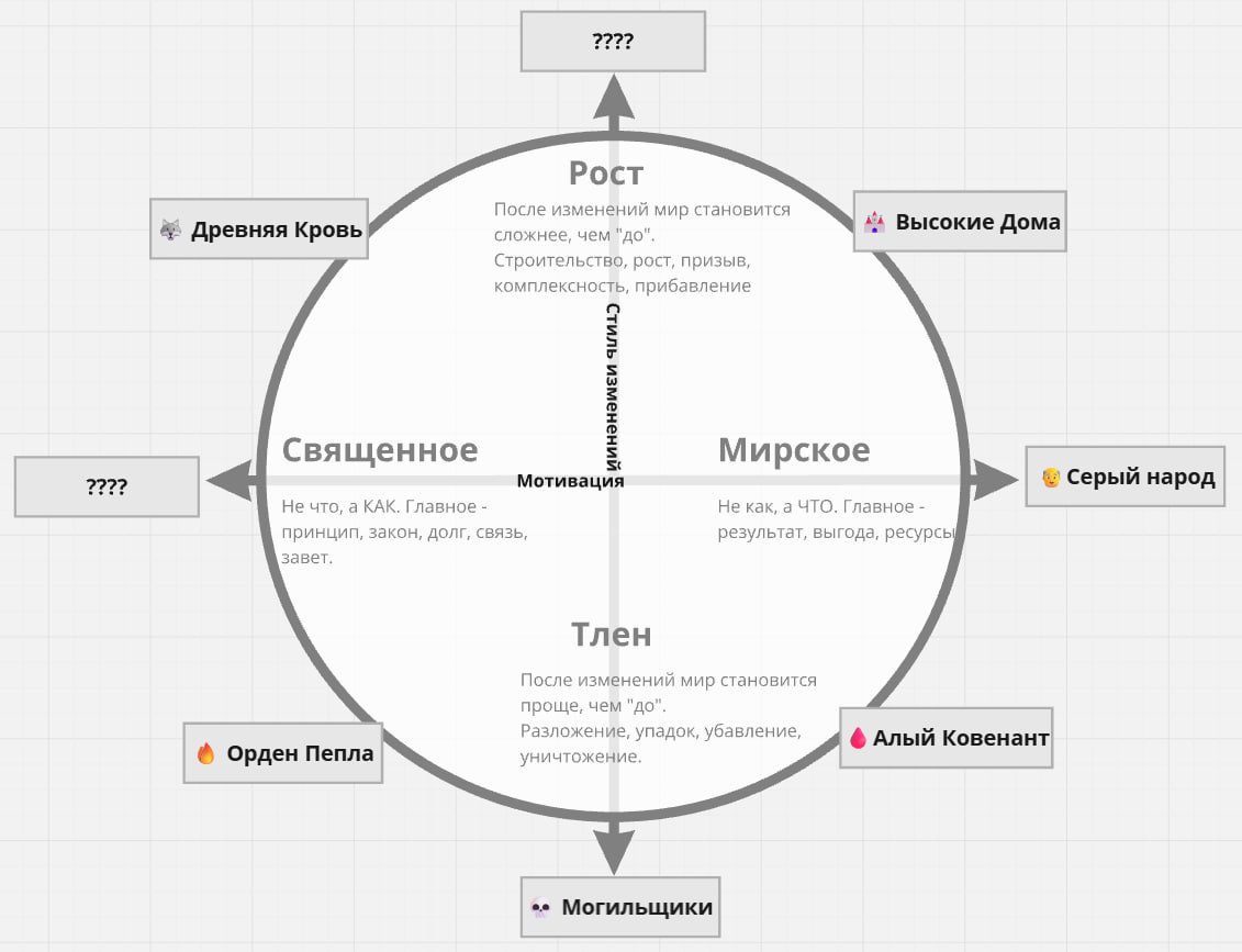 Wizzard_Rick's tweet photo. My process for mapping TTRPG factions onto axes. Step 1: axes MUST reflect core world tensions — no stupid good/evil. Mine: Sacred vs Profane, Growth vs Decay. Step 2: plot your factions. Step 3: spot vacancies and alliances. Step 4: if geometry fails, your axes are wrong. https://t.co/aI2XUJAsm3