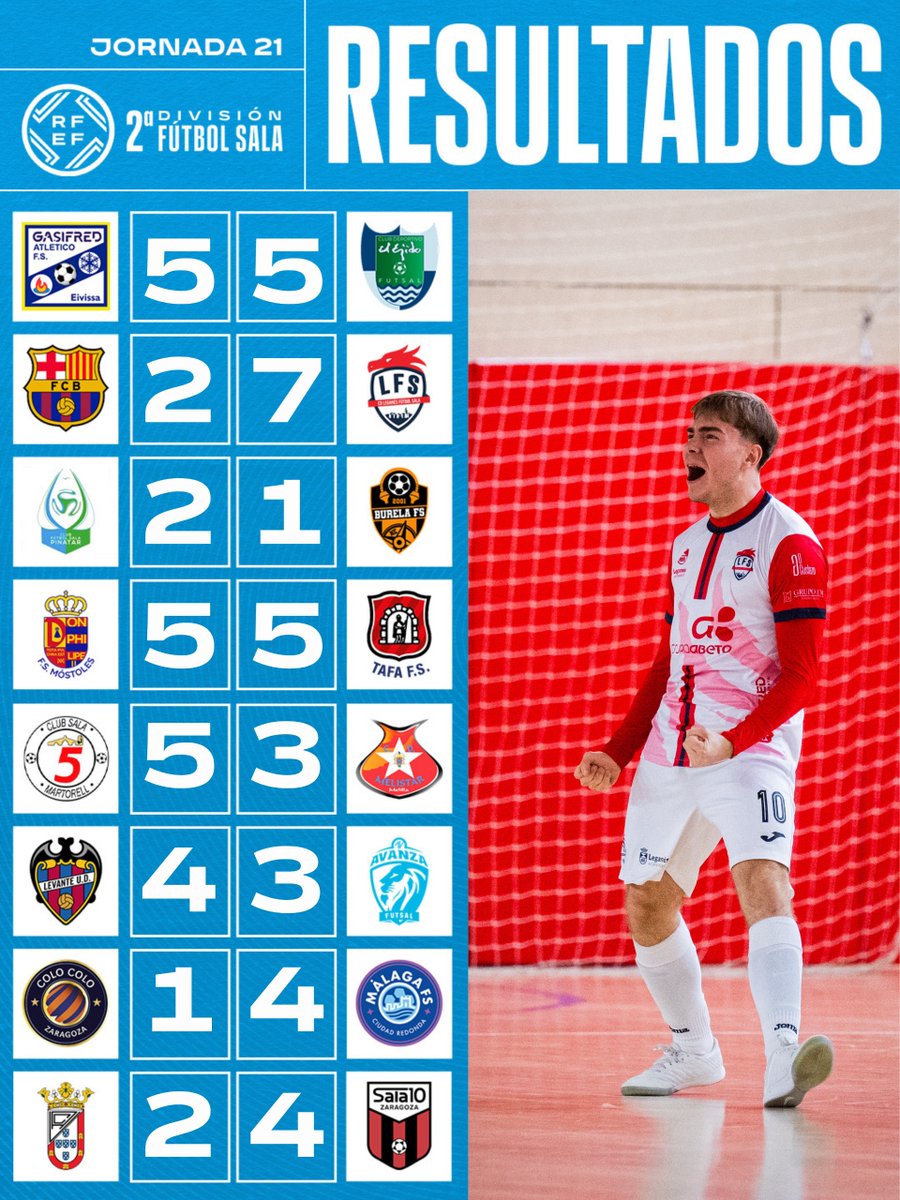 FutSalRFEF's tweet photo. 📳 Resultados y clasificación | #SegundaDivisiónFS.

👋 Se cierra el telón a la jornada 21 con la victoria de @WanapixSala10 (2-4) ante @ua_ceuti 

✍ Así han ido las cosas: https://t.co/dntXLxtPOL

#FutsalRFEF. https://t.co/6i5ERJo2Ns