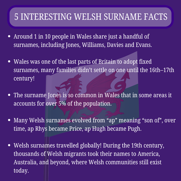 surnamesoc's tweet photo. Happy St David’s Day!

Do you have Welsh roots? 👇

#StDavidsDay #WelshHeritage #SurnameHistory #Genealogy https://t.co/nyLttttrlI