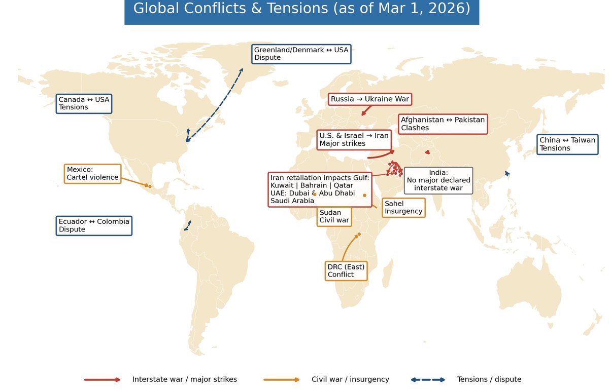 For the next 10 years, India should completely avoid war politics and, outside of strategic defense, just focus on growth politics. Stable, steady, progressive policies for business &amp; investment capital. We have the talent + more coming back now. Key is to avoid unforced errors.