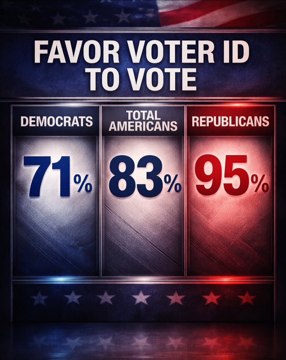 Pass the SAVE ACT <a href="/LeaderJohnThune/">Leader John Thune</a> <a href="/SenateGOP/">Senate Republicans</a> and Republicans win the midterms easily. Stop stalling!