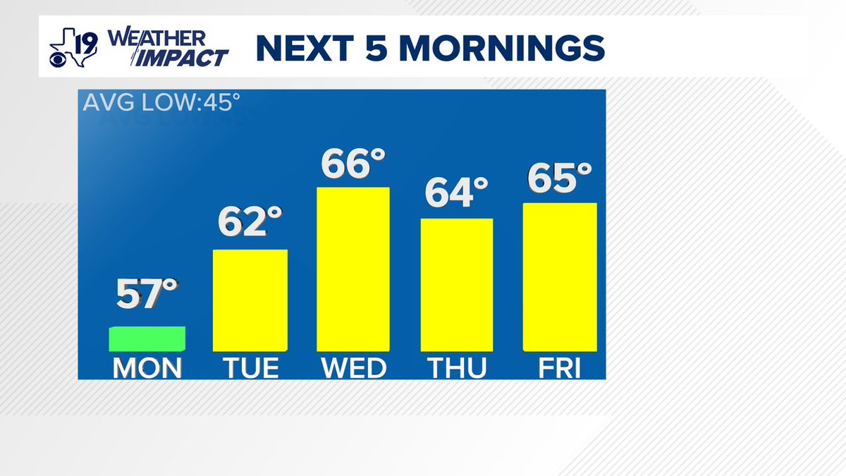 For the latest forecast from the CBS19 Weather Experts, visit cbs19.tv or download the cbs19 app