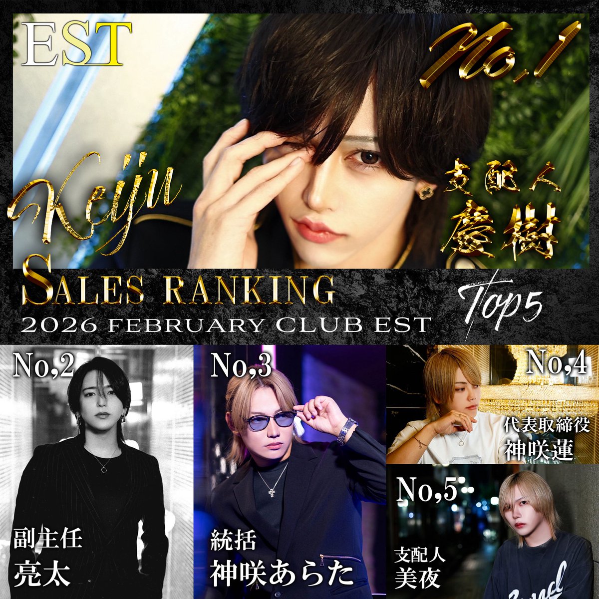 ESTFLEX2025's tweet photo. ーー2月度 ナンバー発表ーー
・No.1 
🏆✨慶樹支配人✨🏆
@KE_judesuu 
指名本数No.3

・No.2 
✨亮太副主任✨
@estflexryota_01 
指名本数No.5

・No.3
✨神咲あらた統括✨
@kanzaki_flex 
指名本数No.1

・No.4
神咲蓮代表
@EST_REN_ 
指名本数No.5

・No.5
美夜支配人
@miya_roots 

・No.6
葵幹部補佐
@roots_aoi 
指名本数No.2

・No.7
春馬副主任
@FLEX_Harumaaaaa 
指名本数No.4

・No.8
水無月蒼副主任
@EST_Sooooo 
指名本数No.5

・No.9
Hikaruディレクター
@hi_karrrru 

・No.10
ゆき
@est_yuki_
