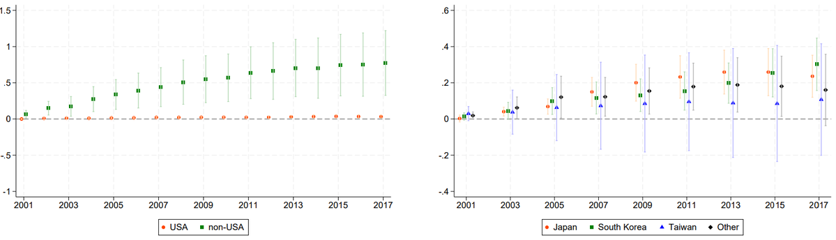 Bilateral trade agreements create opportunities beyond signatories. The US-Vietnam trade agreement led to large, persistent increases in formal manufacturing employment in Vietnam through the entry and expansion of multinationals from East Asia. voxdev.org/topic/trade/ho…