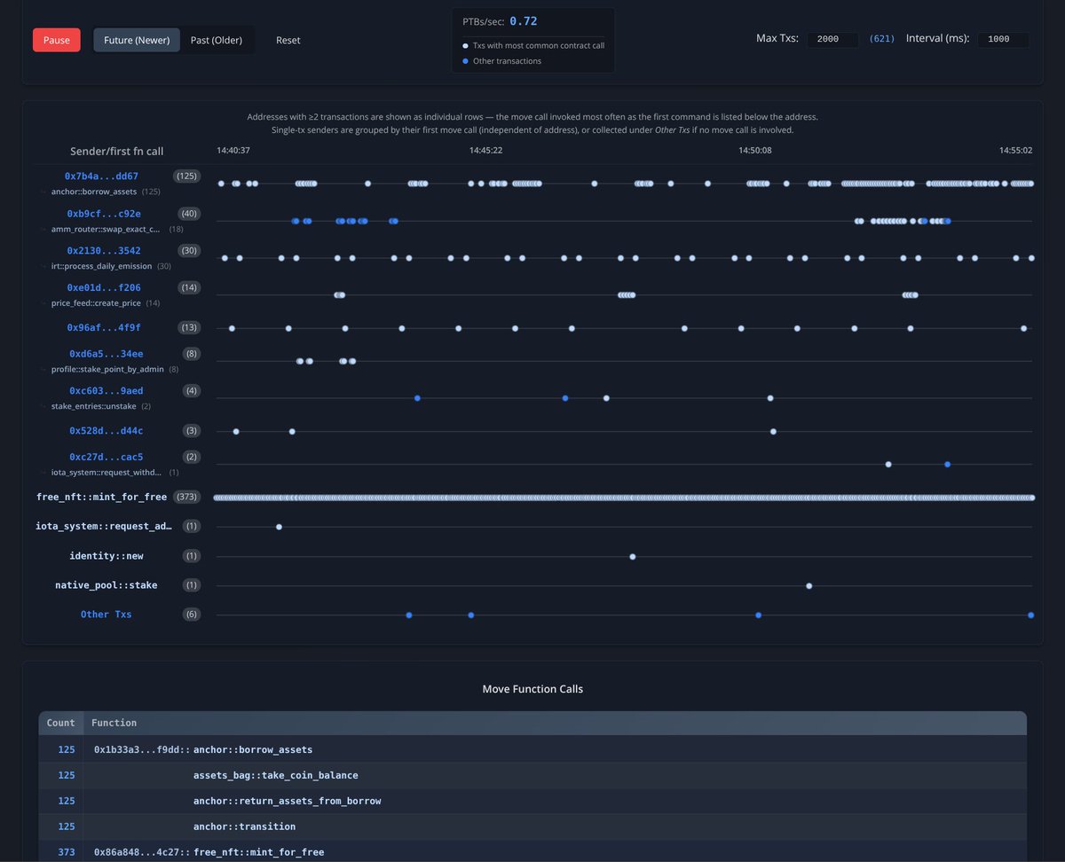 thoralf_'s tweet image. Curious what's happening on the IOTA blockchain right now? Check out this live tx visualizer showing addresses, transaction patterns, and Move smart contract calls in real time: iotatools.dev/#/txs-visualiz…
#IOTA #Move