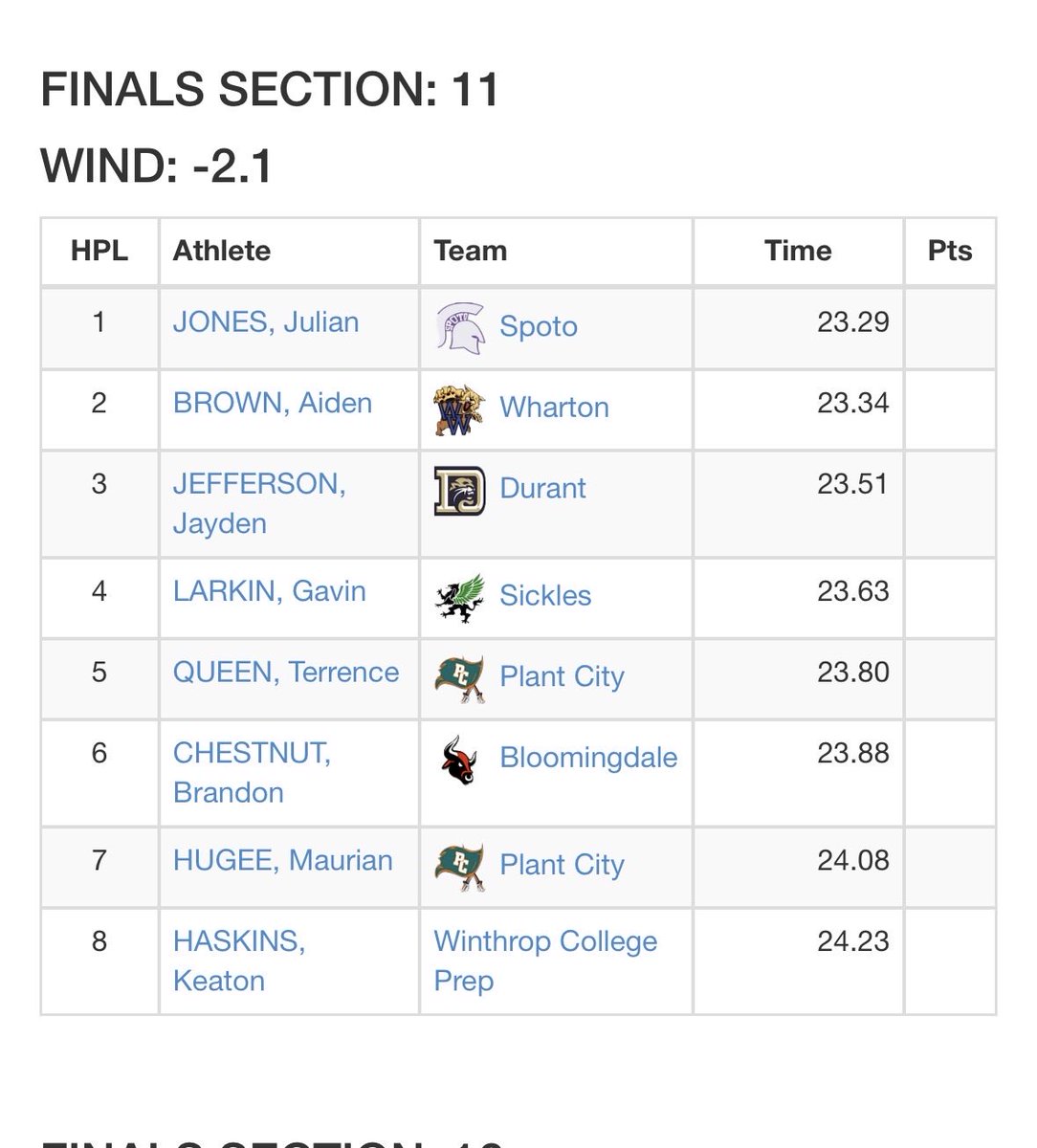 B_Chestnut19's tweet photo. 23.88 200m PR (first of the season) 
-2.1 wind
Lane 6
(Ran on 2/21/26) https://t.co/GdeUM5qBKq