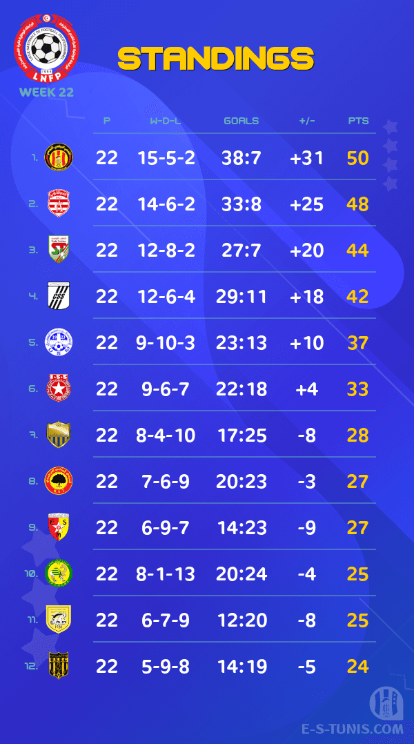 ESTuniscom's tweet photo. 📊 #Ligue1Tn🇹🇳 Week 22 #OBEST | Standings / الترتيب / Classement https://t.co/yAaVmonOoh