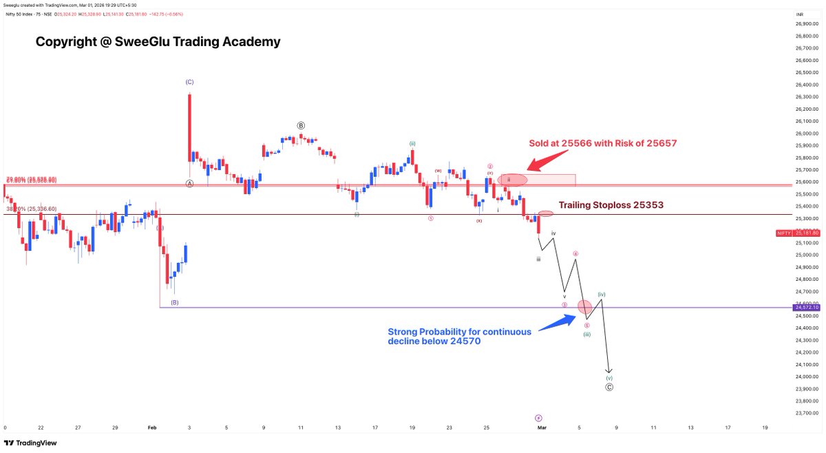 DeepakSweeGlu's tweet photo. #niftymonday Iran - USA/Israel War!
How much gap down will Nifty open on Monday?
How much will Nifty fall in this war?
War/geopolitics are always uncertain and temporary — but the SweeGlu Elliott Waves Framework structure is reliable in every condistion.
SEW structure has been indicating continuous fall below 24570 since 25 Feb 2026 and it will remain the same.
25353 is the pattern negation point and trailing stoploss for existing/fresh shorts targeting fall below 24570 in coming sessions.
We need to review wave counts if 25353 is touched.
#Nifty #Nifty50 #niftyOptions