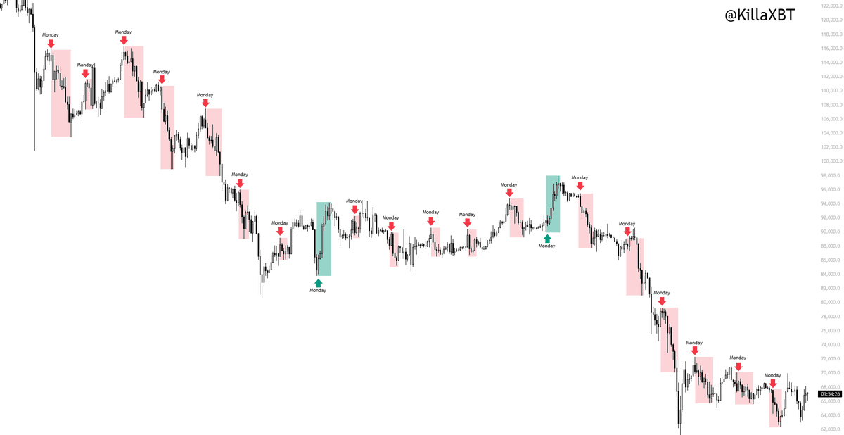 KillaXBT's tweet photo. Tomorrow is Monday. 

We all know what happens...

18/20 Mondays $BTC dropped 3%+. Only 2 Mondays formed a local bottom in 5 months. https://t.co/33YUfnJkN5