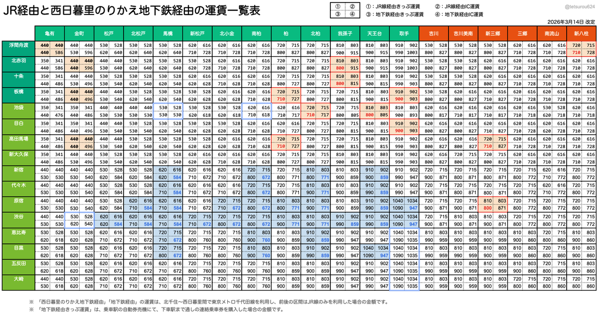 東京メトロ千代田線「北千住～西日暮里」間を経由する場合の運賃表を